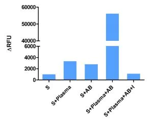 Functional Studies - Thrombin Activity Assay Kit (Fluorometric) (AB197006)