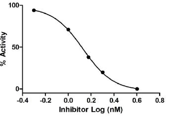 Functional Studies - Thrombin Inhibitor Screening Assay Kit (Fluorometric) (AB197007)
