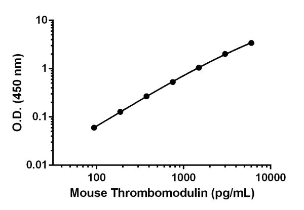 Sandwich ELISA - Anti-Thrombomodulin antibody [EPR18217-138] - BSA and Azide free (Detector) (AB242808)
