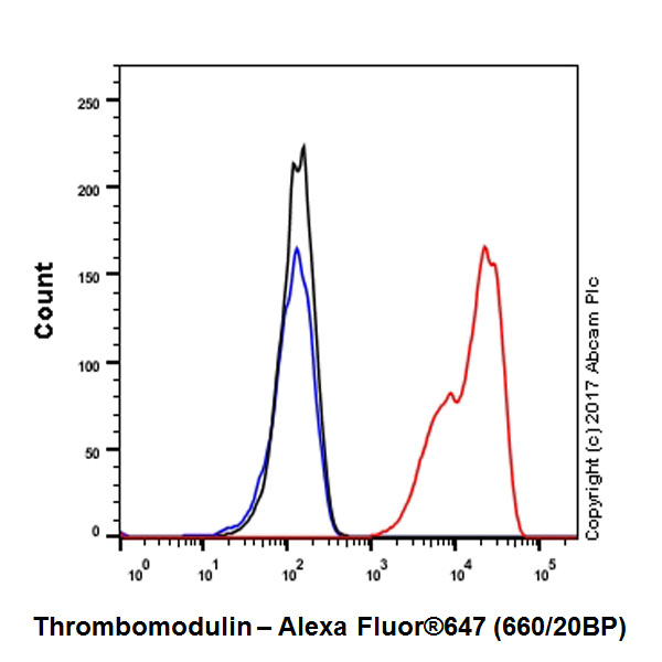 Flow Cytometry - Anti-Thrombomodulin antibody [EPR18217-209] (AB230010), expandable thumbnail