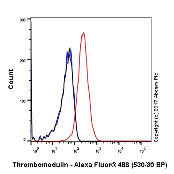 Flow Cytometry - Anti-Thrombomodulin antibody [EPR18217] - BSA and Azide free (AB225552)
