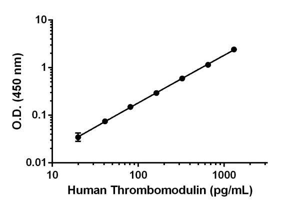 Sandwich ELISA - Anti-Thrombomodulin antibody [EPR19230-10] - BSA and Azide free (Detector) (AB242992)