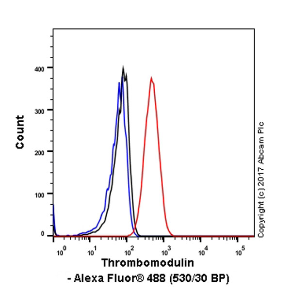 Flow Cytometry (Intracellular) - Anti-Thrombomodulin antibody [EPR4051] - BSA and Azide free (AB271880), expandable thumbnail