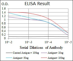 ELISA - Anti-Thrombopoietin antibody [1B11] (AB128487)