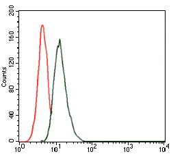 Flow Cytometry - Anti-Thrombopoietin antibody [1B11] (AB128487)