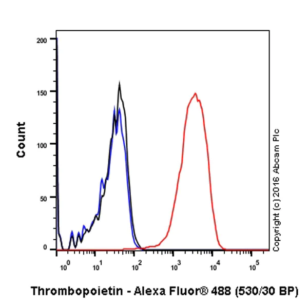 Flow Cytometry (Intracellular) - Anti-Thrombopoietin antibody [EPR14948] (AB196026)