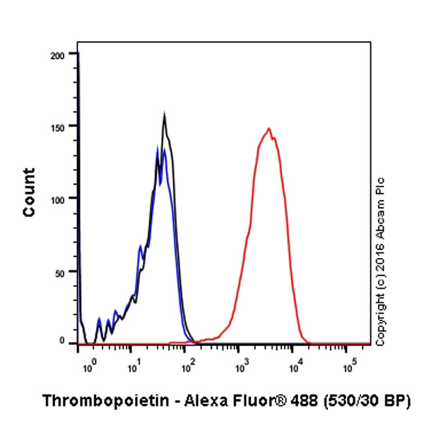 Flow Cytometry (Intracellular) - Anti-Thrombopoietin antibody [EPR14948] - BSA and Azide free (AB251218), expandable thumbnail