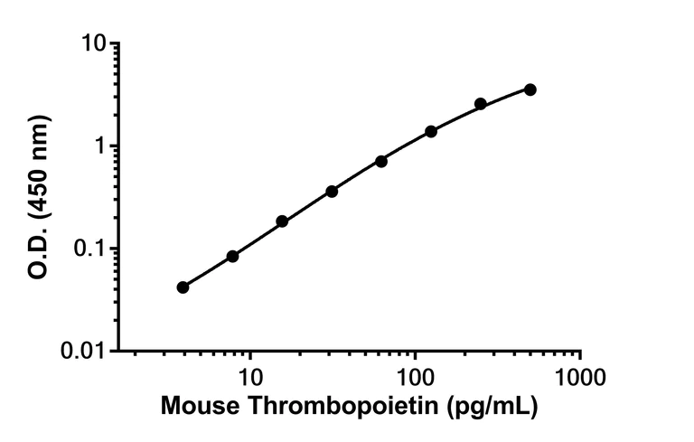 Sandwich ELISA - Anti-Thrombopoietin antibody [EPR27961-34] - BSA and Azide free (Detector) (AB314807)