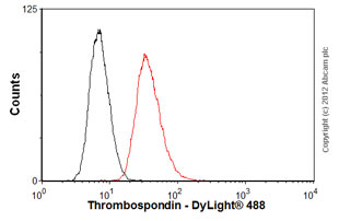 Anti-Thrombospondin 1 antibody [A6.1]
