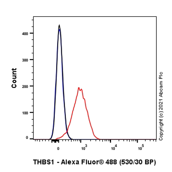 Flow Cytometry (Intracellular) - Anti-Thrombospondin 1 antibody [EPR22927-54] (ab267388), expandable thumbnail