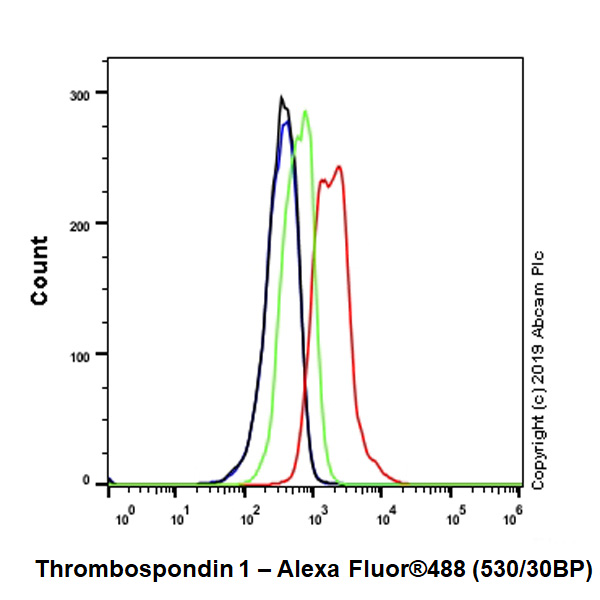 Flow Cytometry (Intracellular) - Anti-Thrombospondin 1 antibody [EPR22927-54] (ab267388), expandable thumbnail