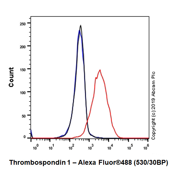 Flow Cytometry (Intracellular) - Anti-Thrombospondin 1 antibody [EPR22927-54] - BSA and Azide free (AB267397)