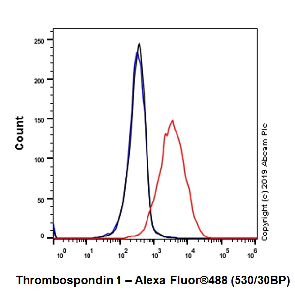 Flow Cytometry (Intracellular) - Anti-Thrombospondin 1 antibody [EPR22927-54] - BSA and Azide free (AB267397)