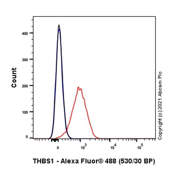 Flow Cytometry (Intracellular) - Anti-Thrombospondin 1 antibody [EPR22927-54] - BSA and Azide free (AB267397)