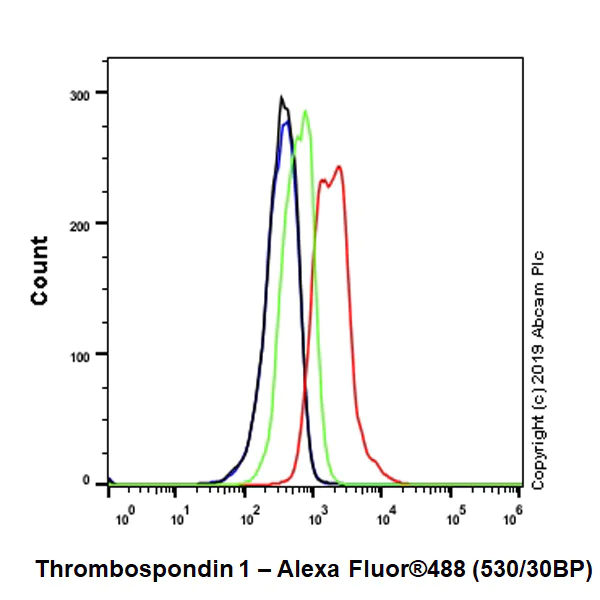 Flow Cytometry (Intracellular) - Anti-Thrombospondin 1 antibody [EPR22927-54] - BSA and Azide free (AB267397)