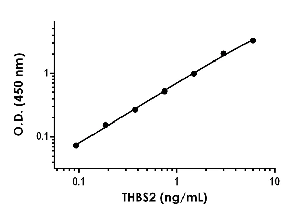 Sandwich ELISA - Anti-Thrombospondin 2 antibody [EPR21882-132] - BSA and Azide free (Detector) (AB259468)