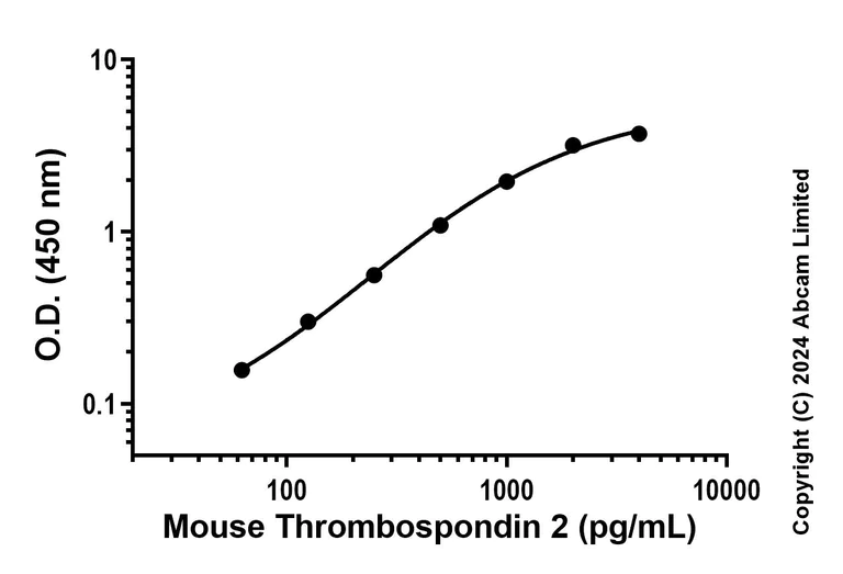 Sandwich ELISA - Anti-Thrombospondin 2 antibody [EPR26608-39] - BSA and Azide free (Detector) (AB321913)