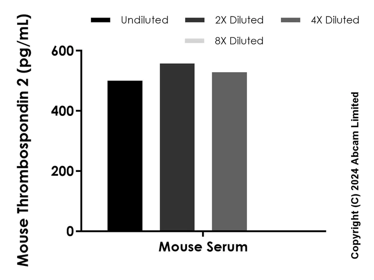 Sandwich ELISA - Anti-Thrombospondin 2 antibody [EPR26608-39] - BSA and Azide free (Detector) (AB321913)