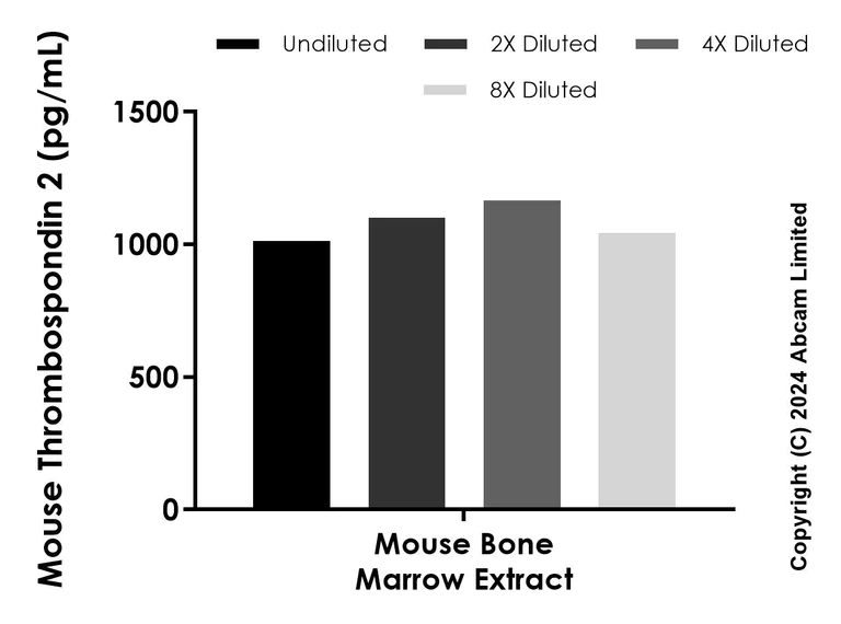 Sandwich ELISA - Anti-Thrombospondin 2 antibody [EPR26608-39] - BSA and Azide free (Detector) (AB321913)