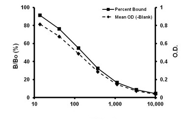 Competitive ELISA - Thromboxane B2 ELISA Kit (AB133022)