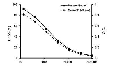 Competitive ELISA - Thromboxane B2 ELISA Kit (AB133022)