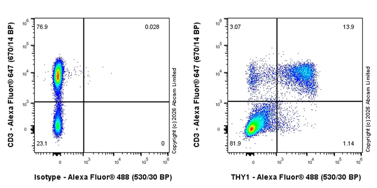 Flow Cytometry - Anti-Thy1.1 antibody [EPR31142-29] (AB326876)