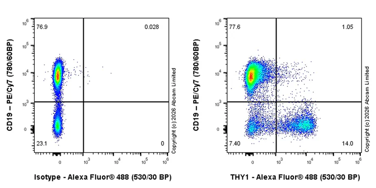 Flow Cytometry - Anti-Thy1.1 antibody [EPR31142-29] (AB326876)