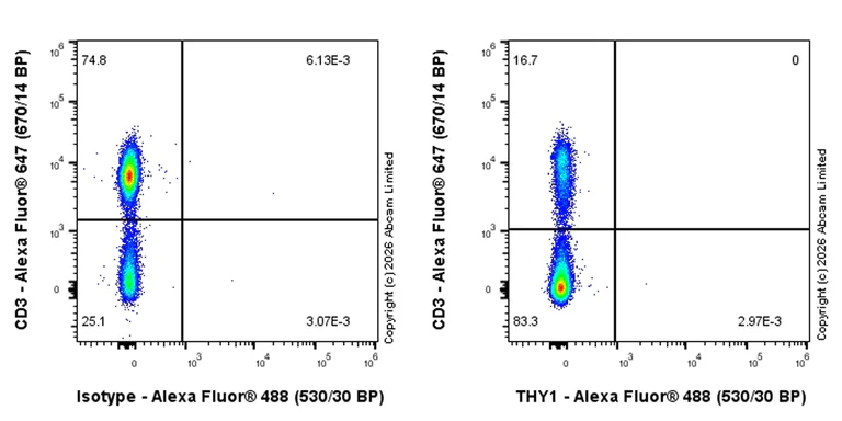 Flow Cytometry - Anti-Thy1.1 antibody [EPR31142-29] (AB326876)
