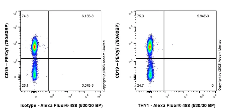 Flow Cytometry - Anti-Thy1.1 antibody [EPR31142-29] - BSA and Azide free (AB326882)