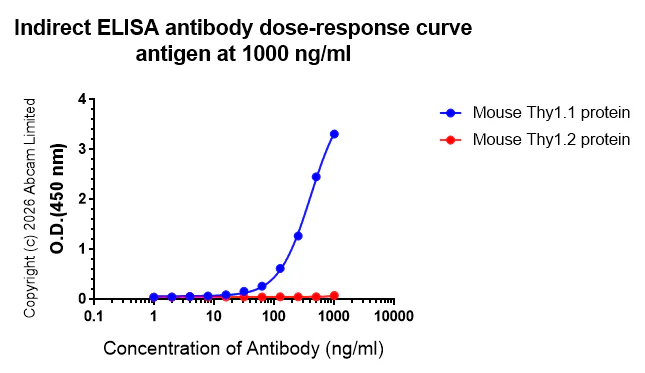 Indirect ELISA - Anti-Thy1.1 antibody [EPR31142-29] - BSA and Azide free (AB326882)