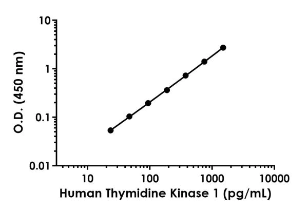 Sandwich ELISA - Anti-Thymidine Kinase 1/TK1 antibody [EPR20203-90] - BSA and Azide free (Capture) (AB244662)