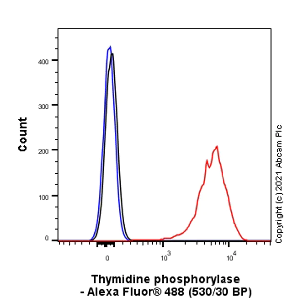 Flow Cytometry (Intracellular) - Anti-Thymidine Phosphorylase antibody [EPR25629-129] (AB284861)