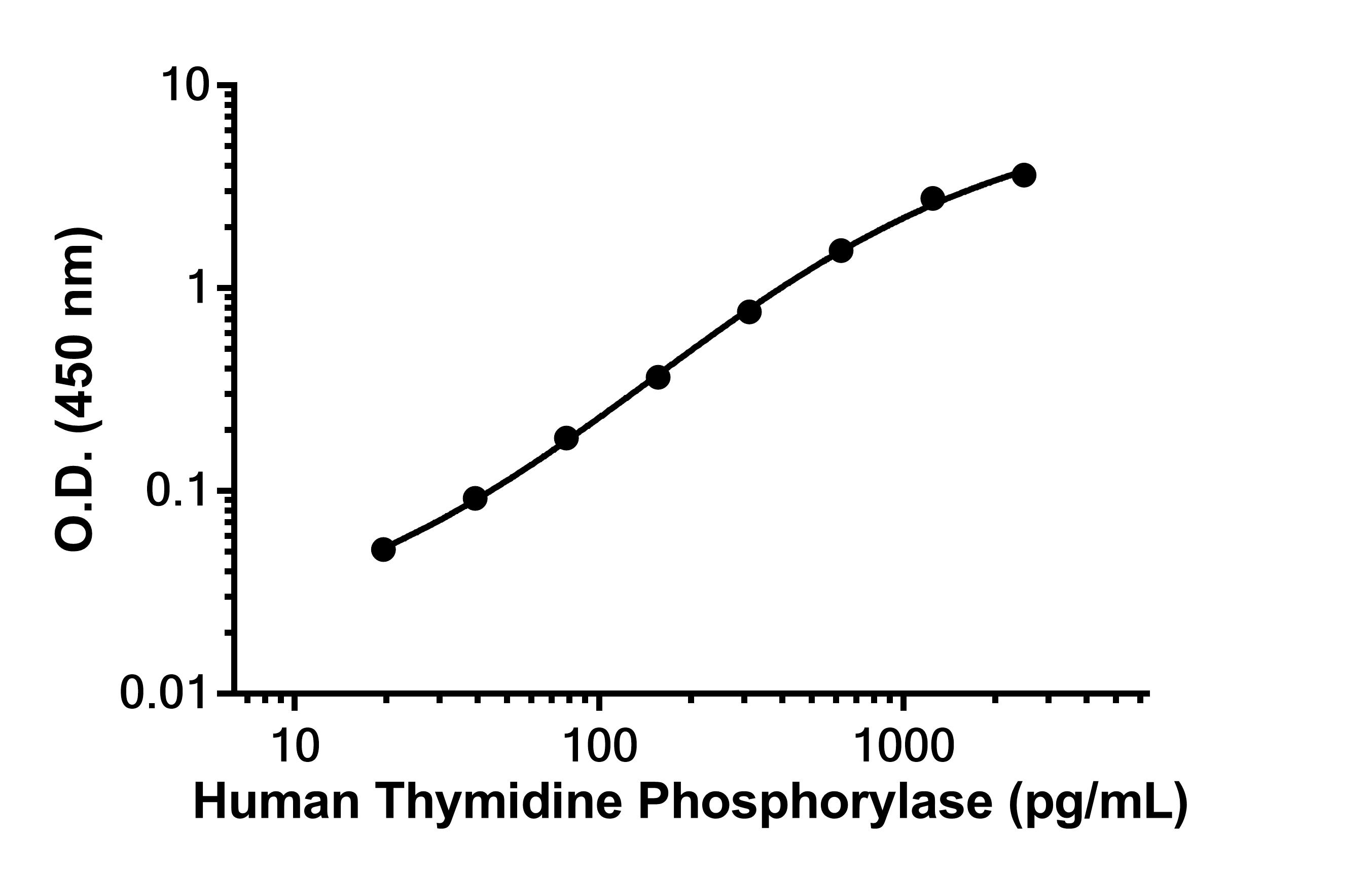 Sandwich ELISA - Anti-Thymidine Phosphorylase antibody [EPR25629-2] - BSA and Azide free (Detector) (AB307255)