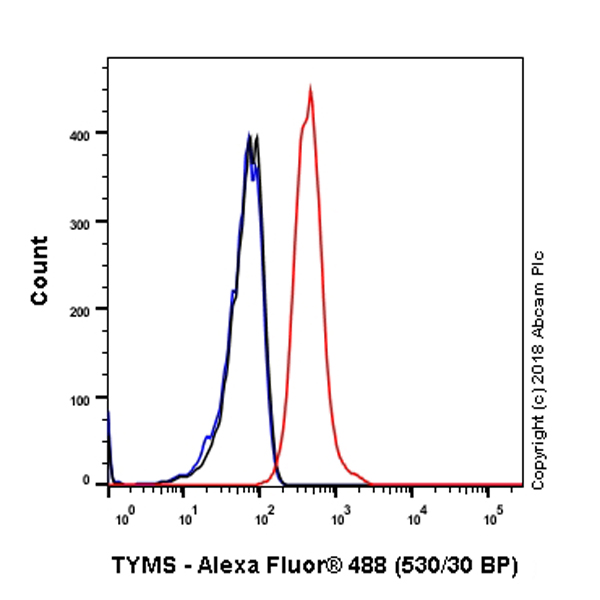 Flow Cytometry (Intracellular) - Anti-Thymidylate Synthase antibody [SP112] (AB111153), expandable thumbnail