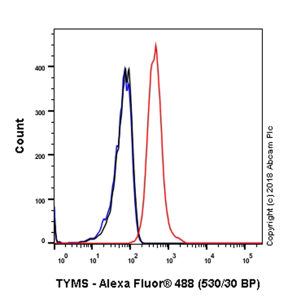 Flow Cytometry (Intracellular) - Anti-Thymidylate Synthase antibody [SP112] (AB111153)