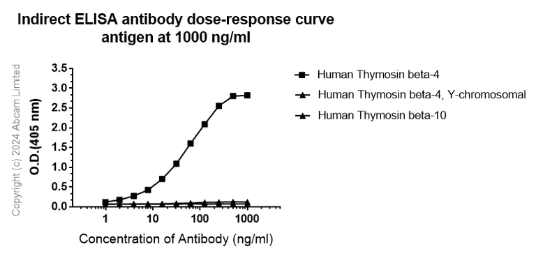 Indirect ELISA - Anti-Thymosin beta 4 antibody [EPR26609-45] (AB323478)