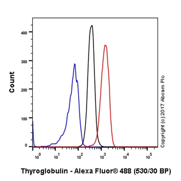 Flow Cytometry (Intracellular) - Anti-Thyroglobulin antibody [EPR9730] - BSA and Azide free (AB271919)