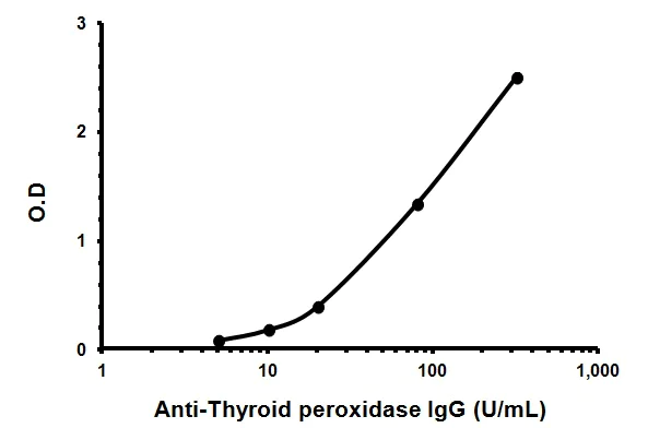 Indirect ELISA - Anti-Thyroid Peroxidase ELISA Kit (AB178632)