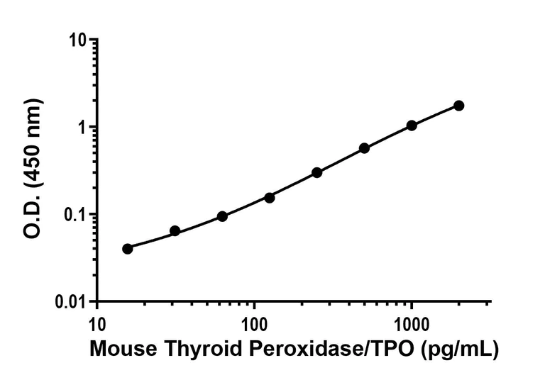 Sandwich ELISA - Anti-Thyroid Peroxidase/TPO antibody [EPR23574-552] - BSA and Azide free (Capture/Detector) (AB284990)