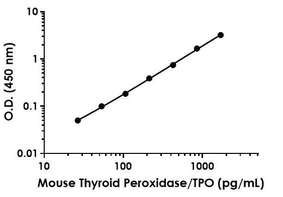 Sandwich ELISA - Anti-Thyroid Peroxidase/TPO antibody [EPR23574-70] - BSA and Azide free (Detector) (AB285096)