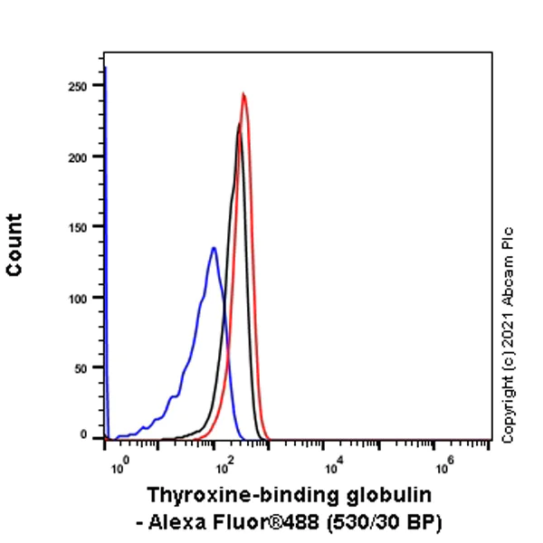 Flow Cytometry (Intracellular) - Anti-Thyroxine Binding Globulin antibody [EPR24453-121] - BSA and Azide free (AB280962)