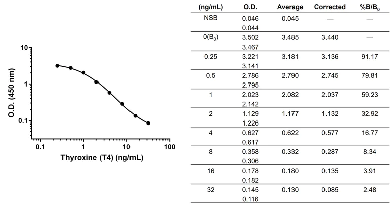Competitive ELISA - Anti-Thyroxine (T4) antibody [EPR28885-68] - BSA and Azide free (AB322008)