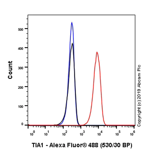 Flow Cytometry (Intracellular) - Anti-TIA1 antibody [EPR22999-80] (AB263945)