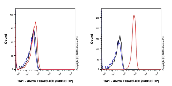 Flow Cytometry (Intracellular) - Anti-TIA1 antibody [EPR22999-80] (AB263945)