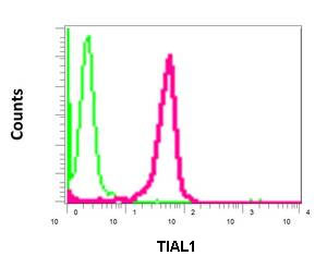 Flow Cytometry (Intracellular) - Anti-TIAL1 antibody [EPR11323(B)] (AB169547)