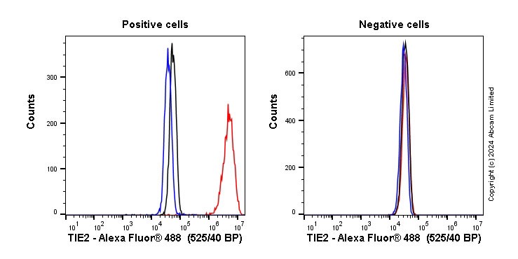 Flow Cytometry (Intracellular) - Anti-TIE2 antibody [EPR21915] - BSA and Azide free (AB238172)