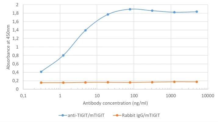 ELISA - Anti-TIGIT antibody [1B4] (AB288419)