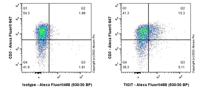 Flow Cytometry (Intracellular) - Anti-TIGIT antibody [4D4] (AB289547)