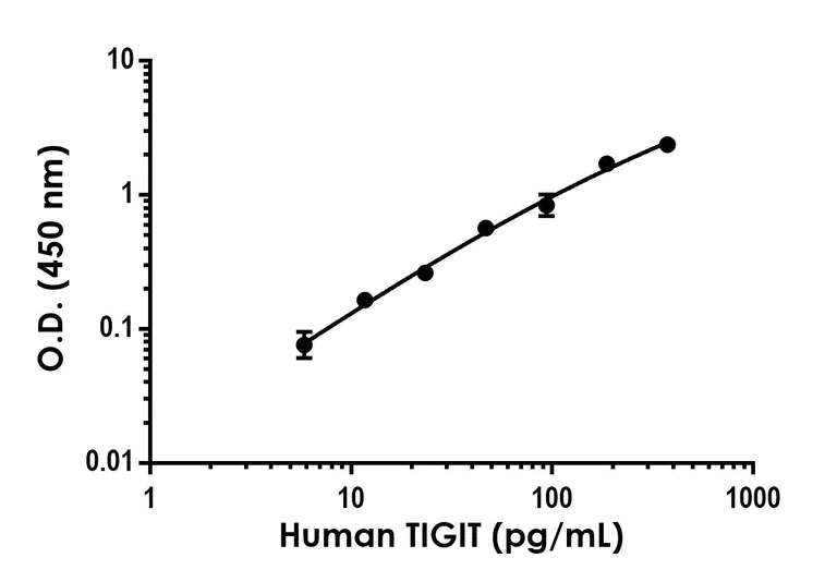 Sandwich ELISA - Anti-TIGIT antibody [EPR25804-72] - BSA and Azide free (Detector) (AB290683)