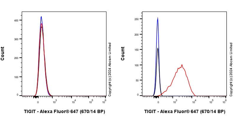 Flow Cytometry - Anti-TIGIT antibody [EPR28146-94] (AB321793), expandable thumbnail